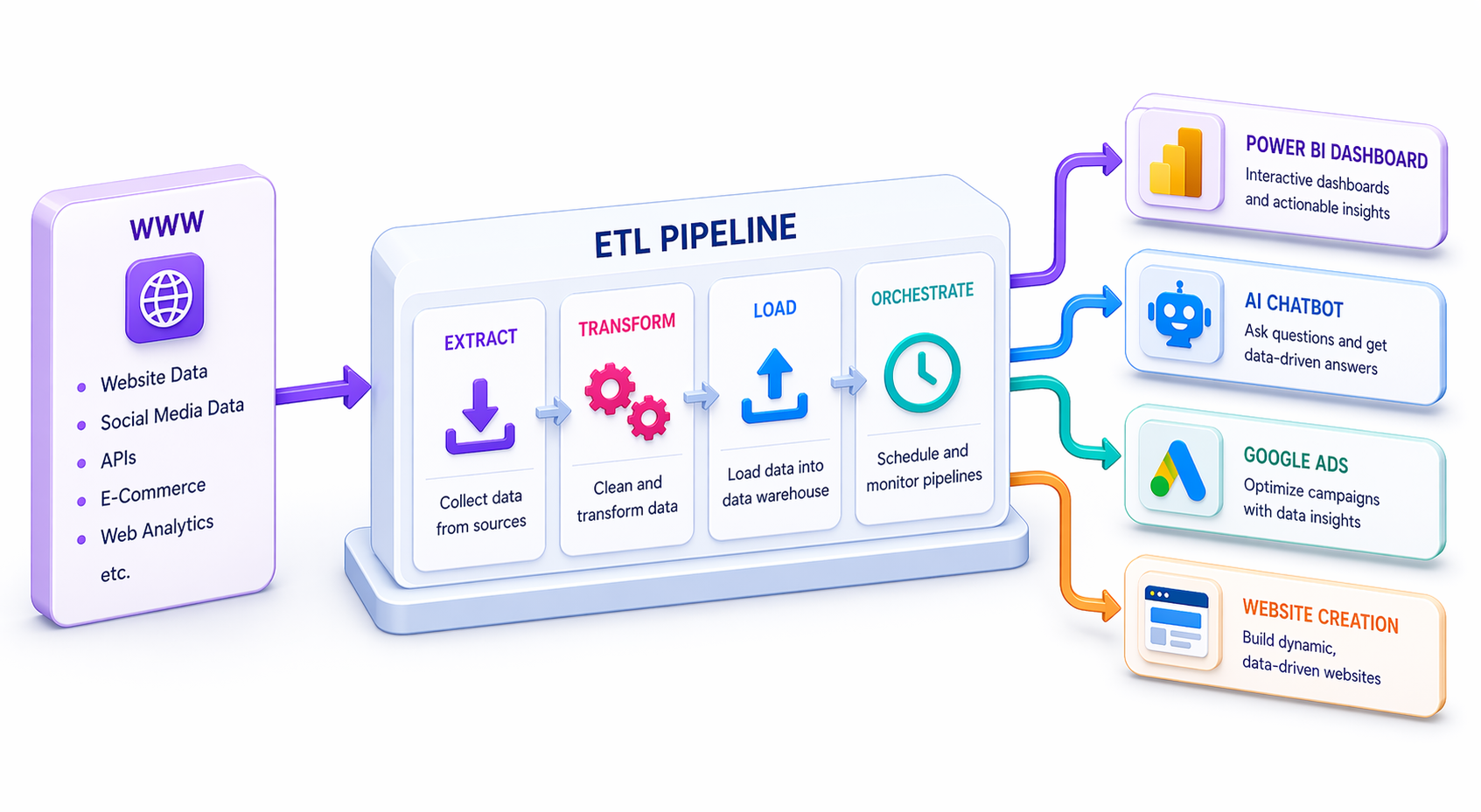 Technical visualization of an automated data engineering pipeline showcasing web scraping modules, Python code integration, and real-time market intelligence analytics.