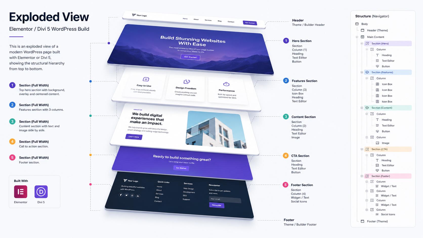 Google Lighthouse performance report showing 90 plus scores for a website optimized with Divi 5 and Elementor Pro.